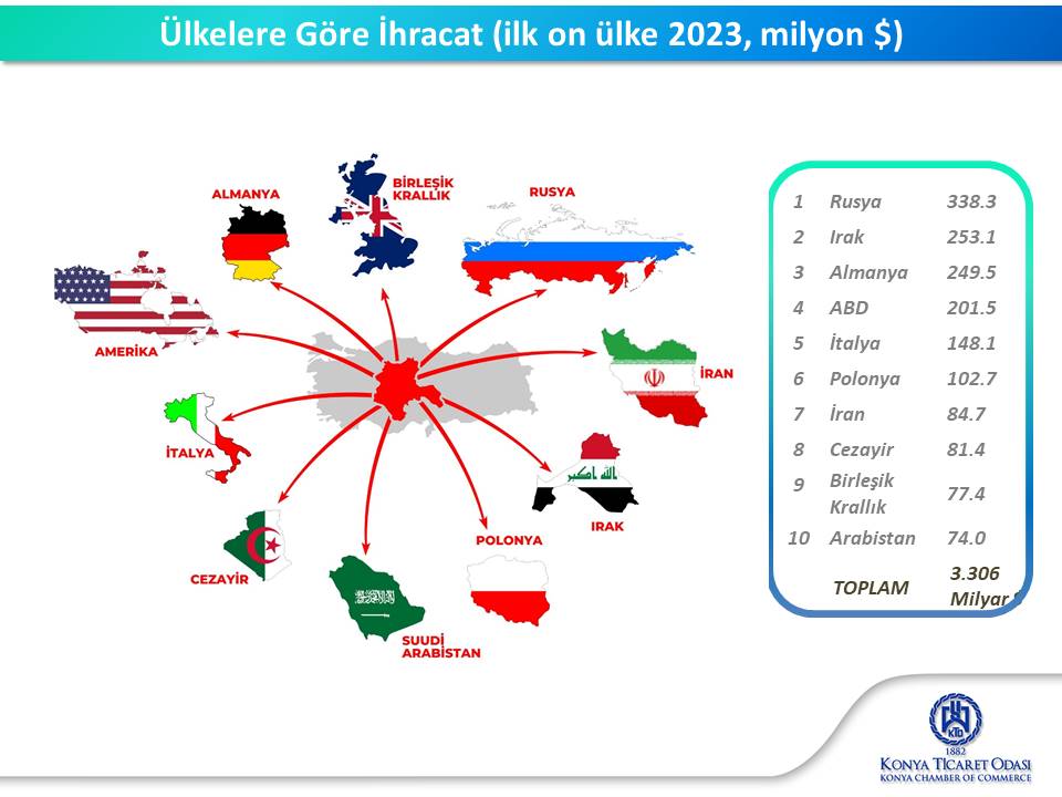 2023 yılı Konya ihracatı ilk 10 ülke: Rusya, Irak, Almanya, ABD, İtalya, Polonya, İran, Cezayir, Birleşik Krallık, Suudi Arabistan – harita ve tablo