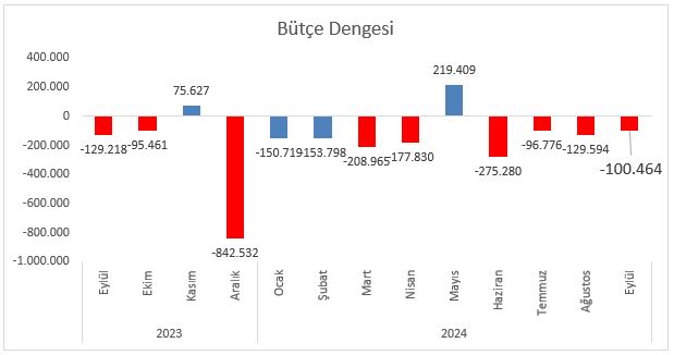 Merkezi Yönetim Bütçesi