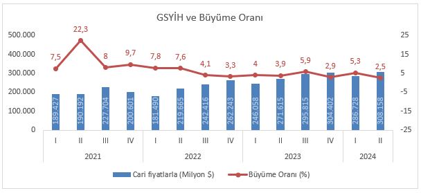 Gayri Safi Yurtiçi Hasıla
