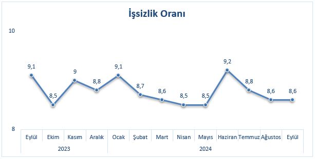 İstihdam ve İşsizlik