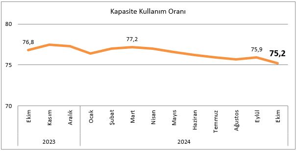 Kapasite Kullanım Oranları