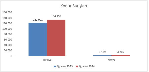 Konut Satışları