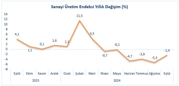 Sanayi Üretim Endeksi