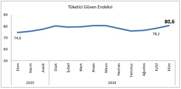 Tüketici Güven Endeksi