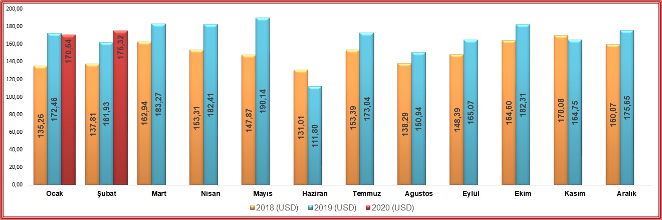 KONYA’NIN İHRACATI ŞUBAT’TA % 8,27 ARTTI